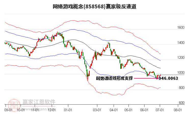 858568网络游戏赢家极反通道工具