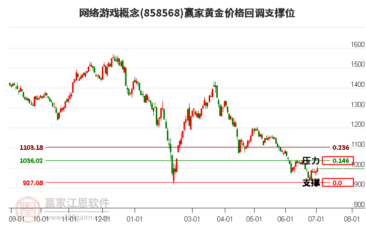 网络游戏概念黄金价格回调支撑位工具