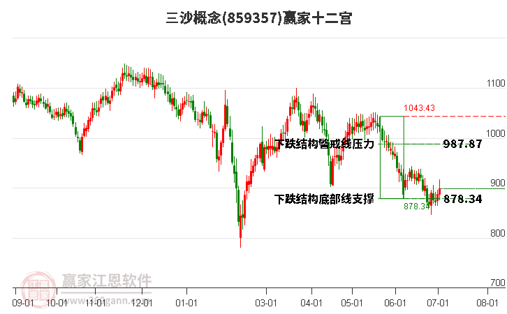 859357三沙赢家十二宫工具