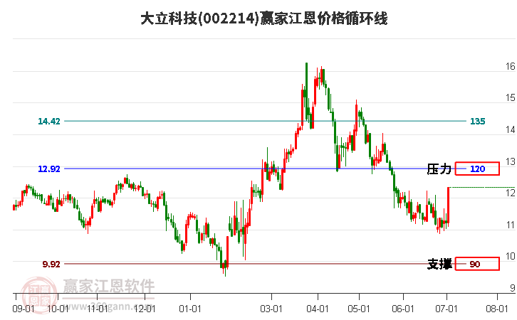 002214大立科技江恩价格循环线工具