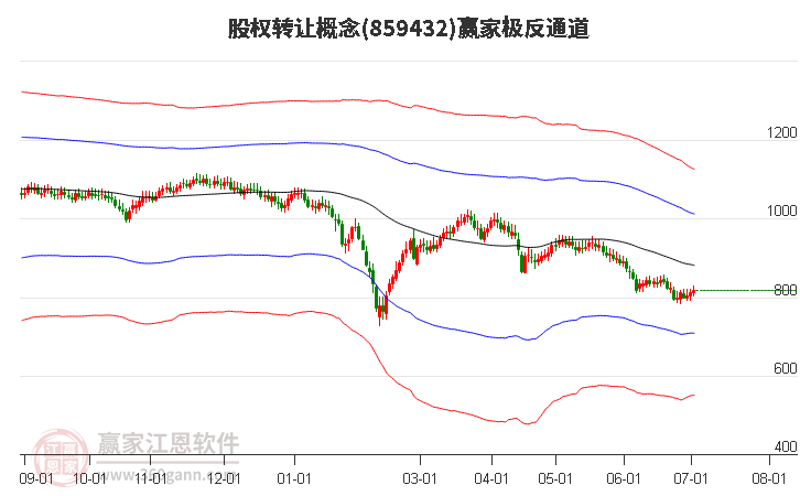 859432股权转让赢家极反通道工具