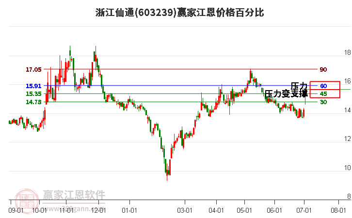 603239浙江仙通江恩价格百分比工具