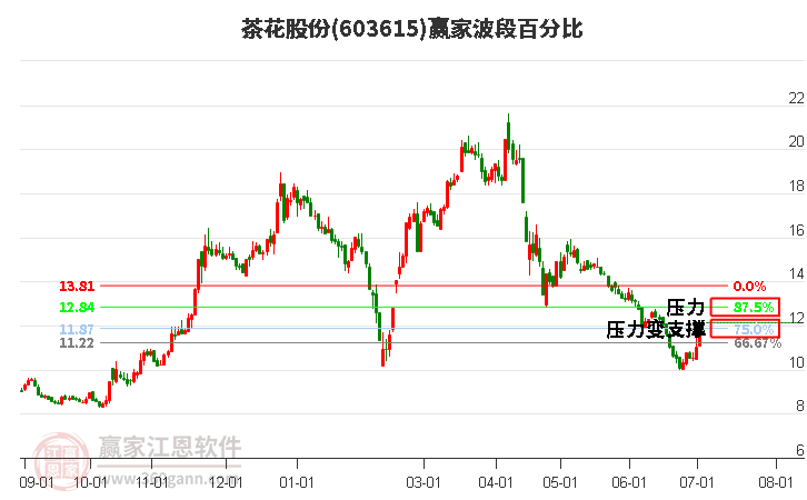 603615茶花股份波段百分比工具