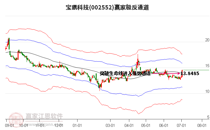 002552宝鼎科技赢家极反通道工具