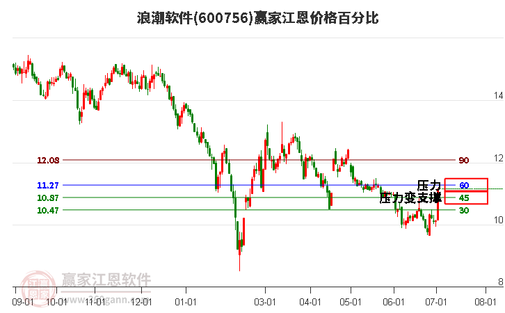 600756浪潮软件江恩价格百分比工具