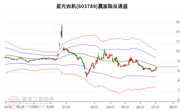 603789星光农机赢家极反通道工具