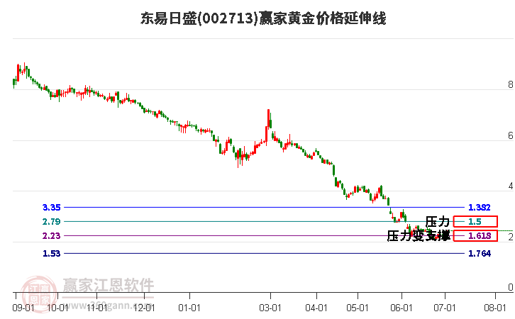 002713东易日盛黄金价格延伸线工具