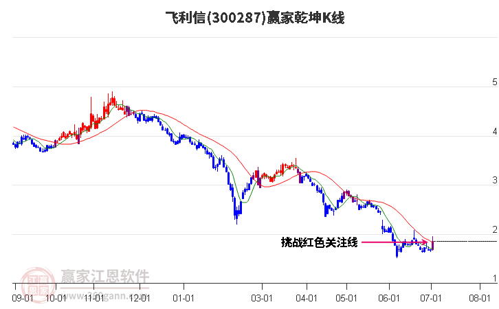 300287飛利信贏家乾坤K線工具