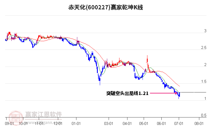 600227赤天化赢家乾坤K线工具