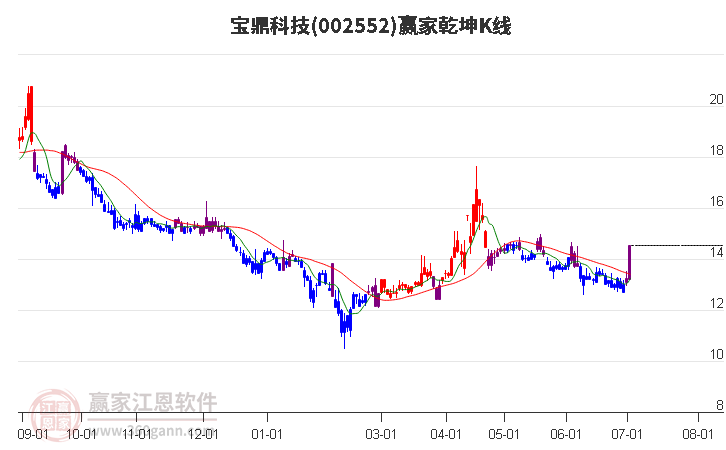 002552宝鼎科技赢家乾坤K线工具