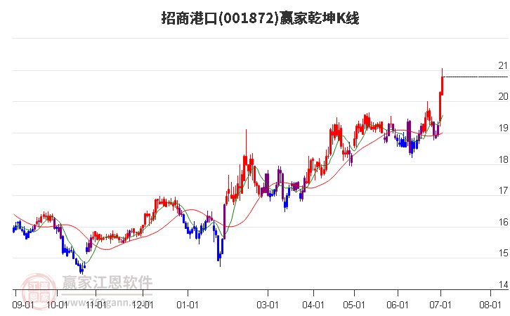 001872招商港口赢家乾坤K线工具