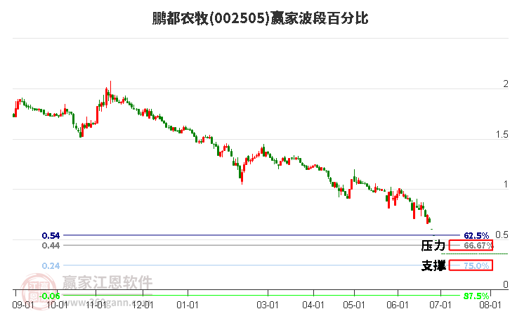 002505鵬都農(nóng)牧波段百分比工具 002505鵬都農(nóng)牧波段百分比工具
