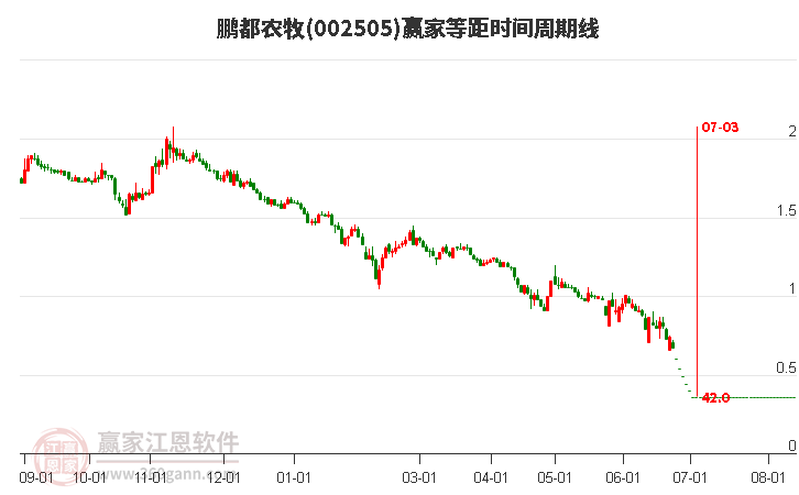 002505鵬都農(nóng)牧等距時(shí)間周期線工具 002505鵬都農(nóng)牧等距時(shí)間周期線工具