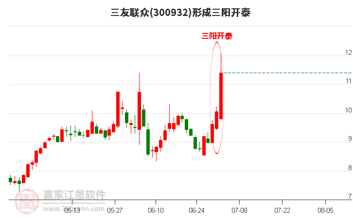 三友联众(300932)形成顶部三阳开泰形态