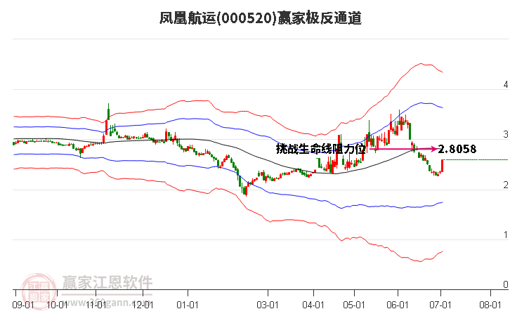 000520凤凰航运赢家极反通道工具