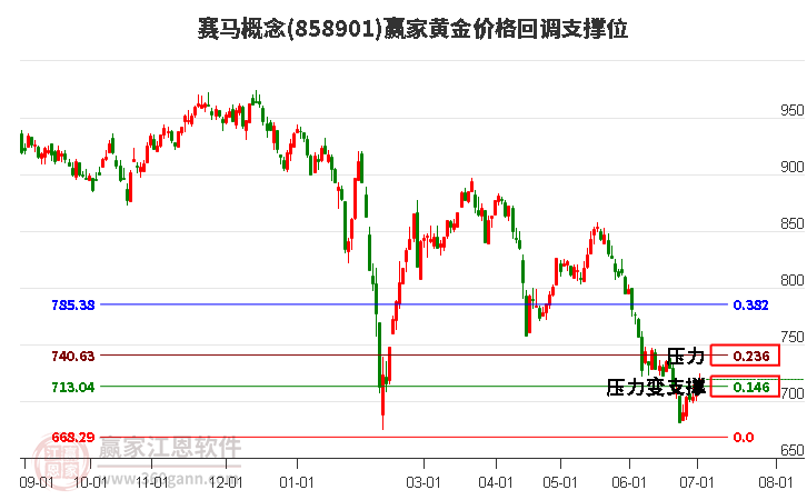 赛马概念黄金价格回调支撑位工具