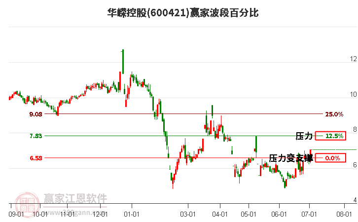 600421华嵘控股波段百分比工具