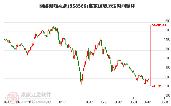 网络游戏概念螺旋历法时间循环工具