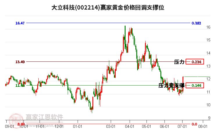 002214大立科技黄金价格回调支撑位工具