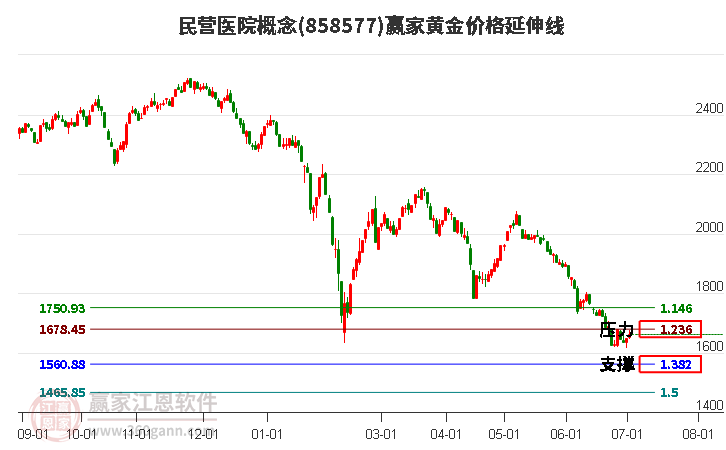 民营医院概念黄金价格延伸线工具