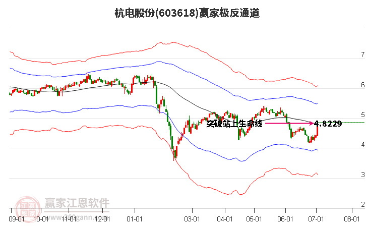 603618杭电股份赢家极反通道工具