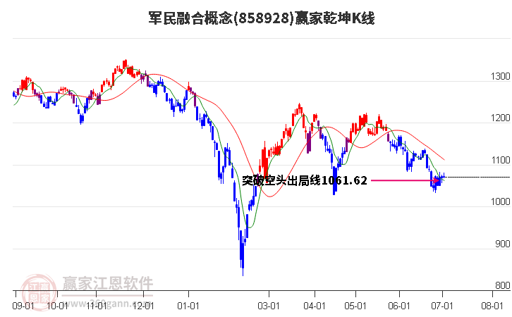 858928军民融合赢家乾坤K线工具