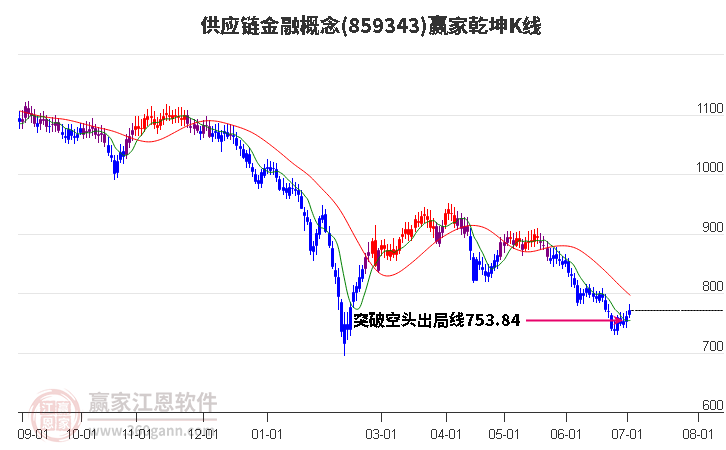 859343供应链金融赢家乾坤K线工具