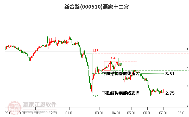 000510新金路赢家十二宫工具