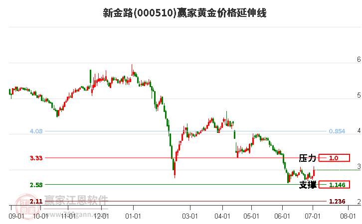 000510新金路黄金价格延伸线工具