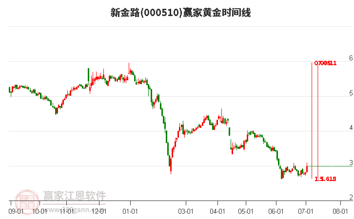 000510新金路黄金时间周期线工具