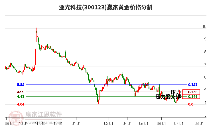 300123亚光科技黄金价格分割工具