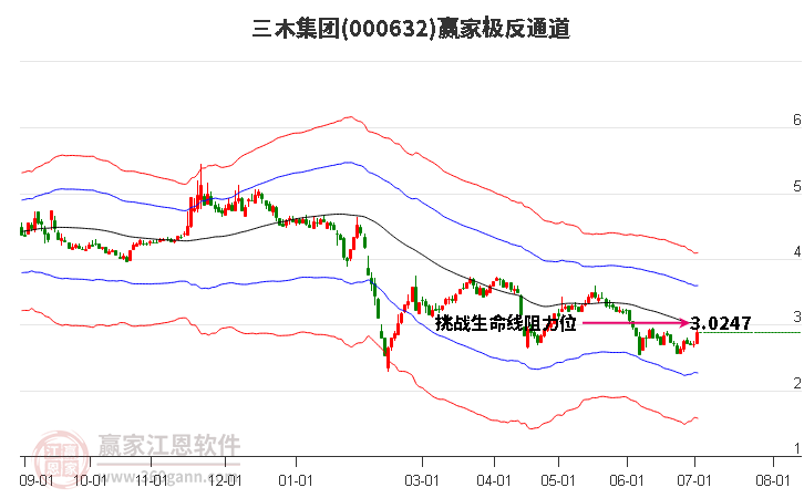 000632三木集团赢家极反通道工具