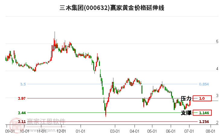 000632三木集团黄金价格延伸线工具