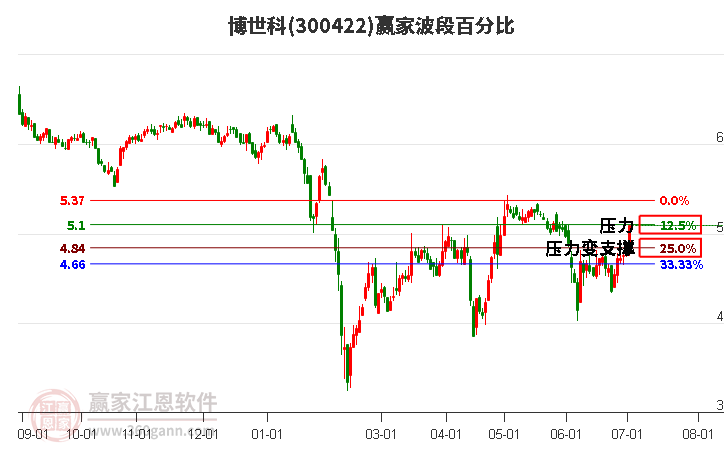 300422博世科波段百分比工具