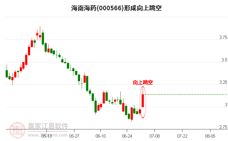 海南海药000566形成向上跳空形态