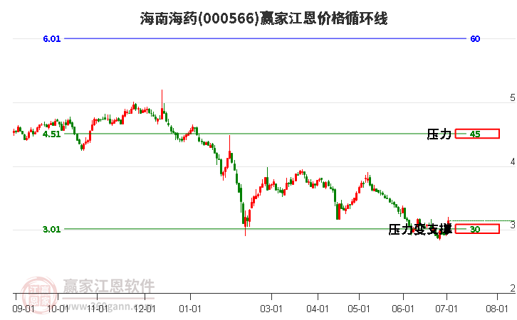 000566海南海药江恩价格循环线工具