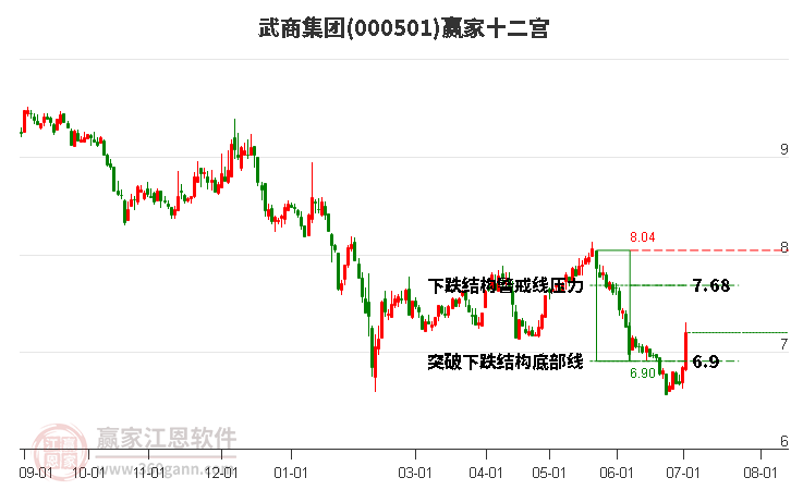 000501武商集团赢家十二宫工具