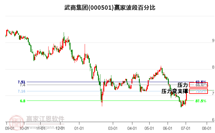 000501武商集团波段百分比工具