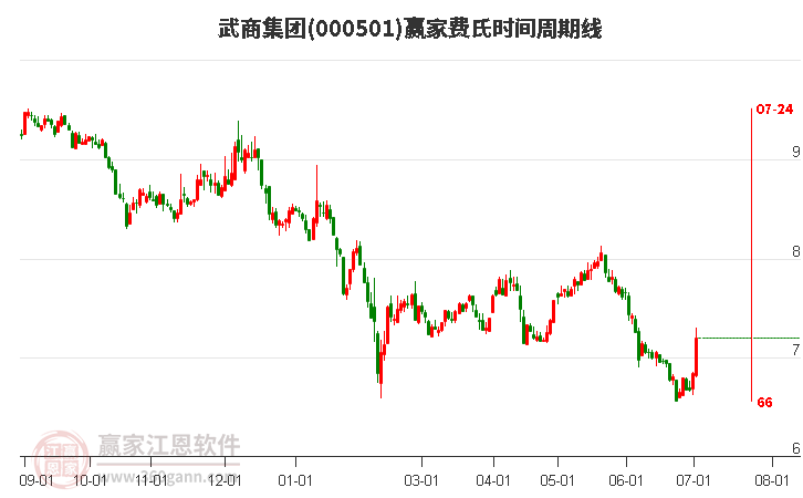 000501武商集团费氏时间周期线工具