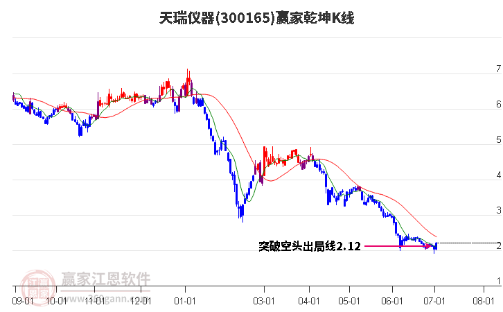 300165天瑞仪器赢家乾坤K线工具
