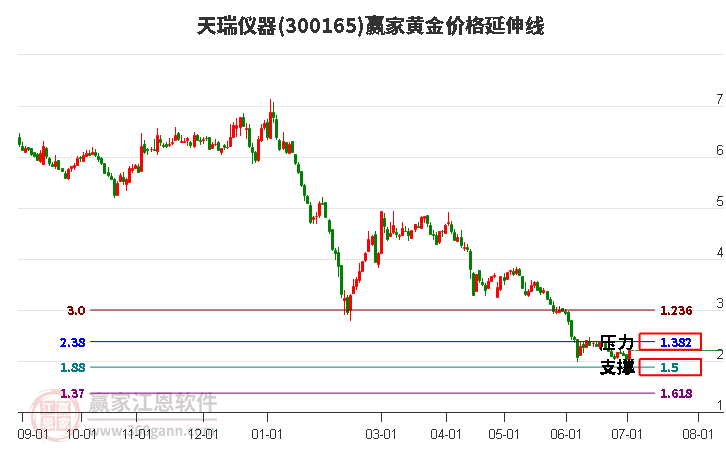 300165天瑞仪器黄金价格延伸线工具