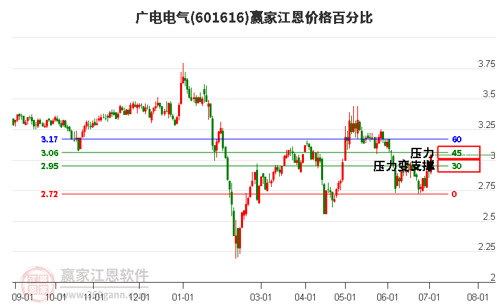 601616广电电气江恩价格百分比工具