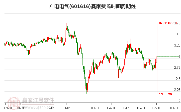 601616广电电气费氏时间周期线工具