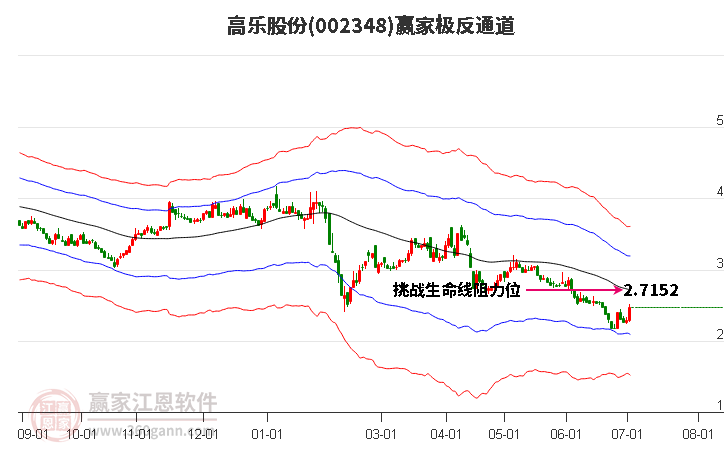 002348高乐股份赢家极反通道工具