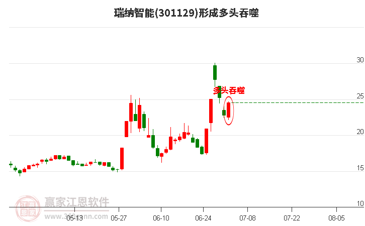 瑞纳智能301129形成多头吞噬组合形态