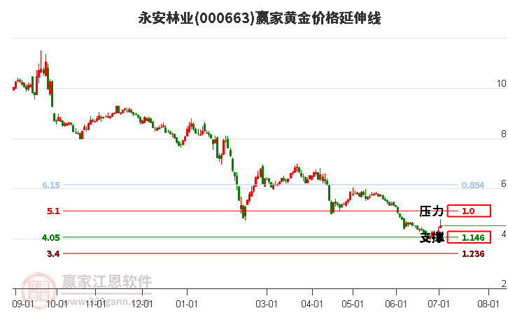 000663永安林业黄金价格延伸线工具