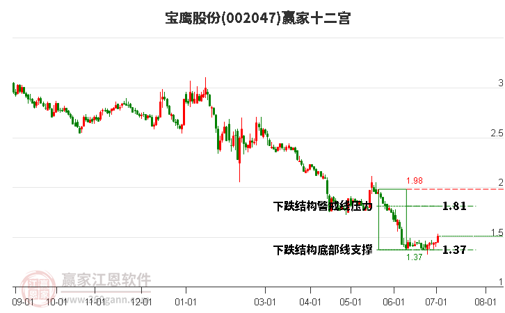 002047寶鷹股份贏家十二宮工具