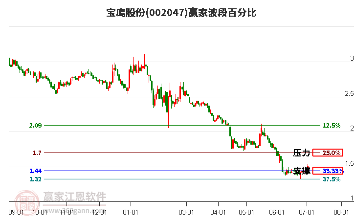 002047寶鷹股份波段百分比工具