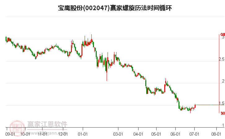 002047寶鷹股份螺旋歷法時(shí)間循環(huán)工具