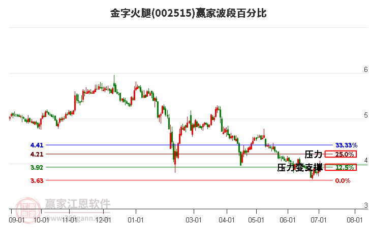 002515金字火腿波段百分比工具